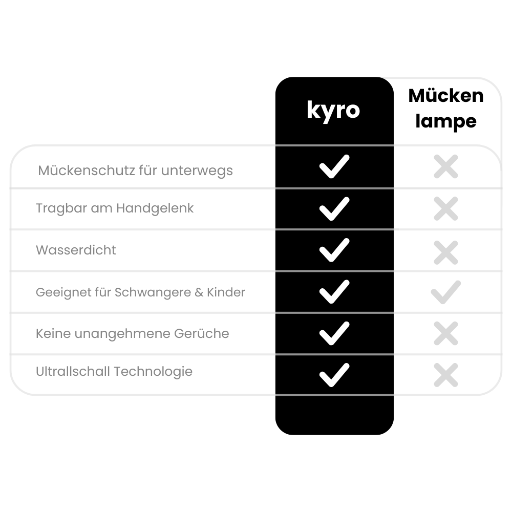 Kyro – Deutschlands erstes Anti-Mückenband mit Ultraschall